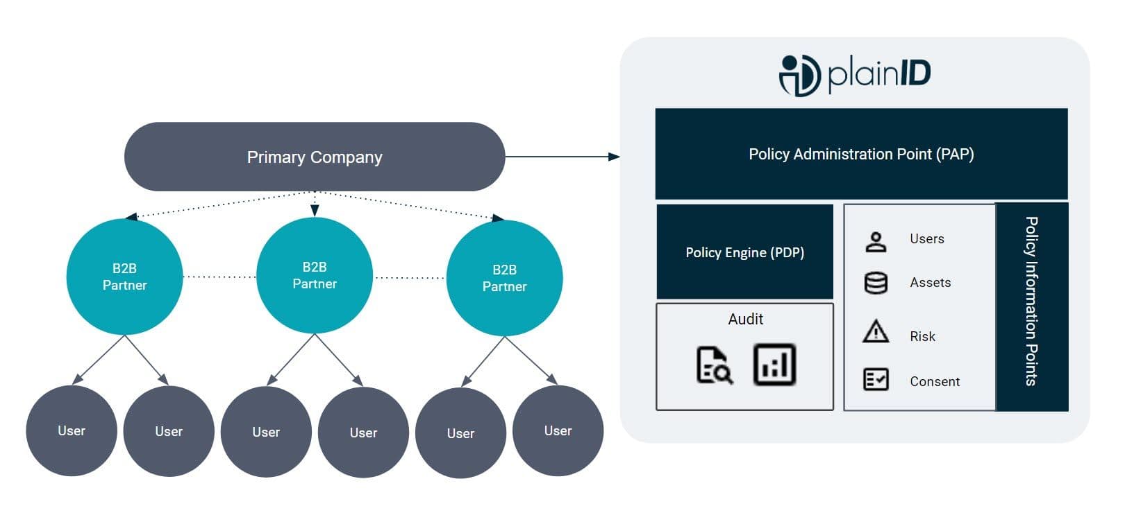 B2B Access Control