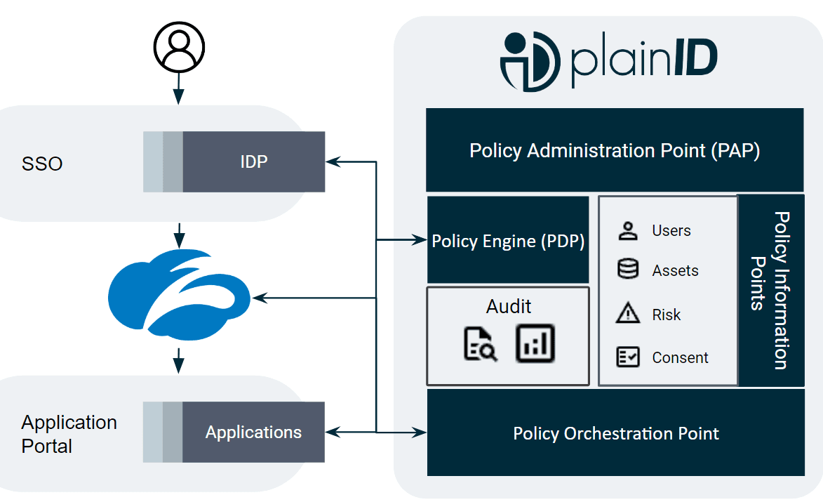 A user signing in through SSO to an IDP, then through Zscaler to an application portal, beside the PlainID platform: a Policy Administration Point, a Policy Eng