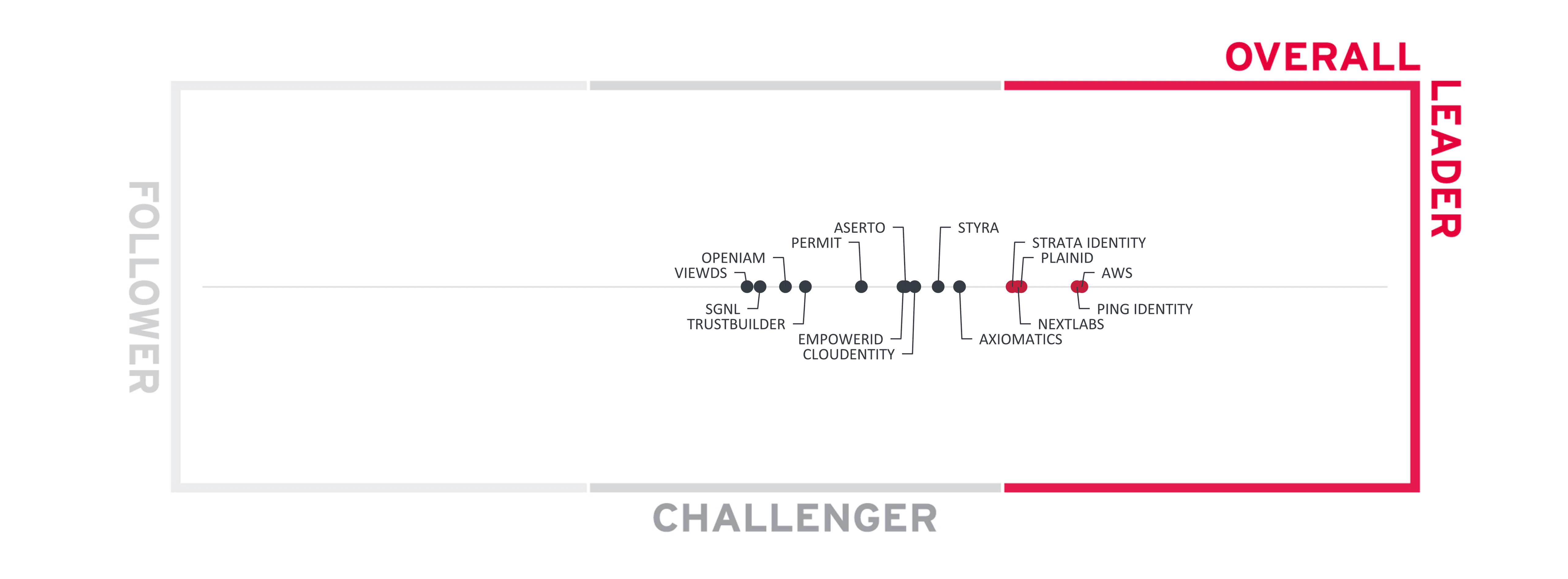 KuppingerCole 2024 Policy Based Access Management Leadership Compass overall ratings, with PlainID among the Overall Leaders alongside Strata Identity, NextLabs, AWS and Ping Identity