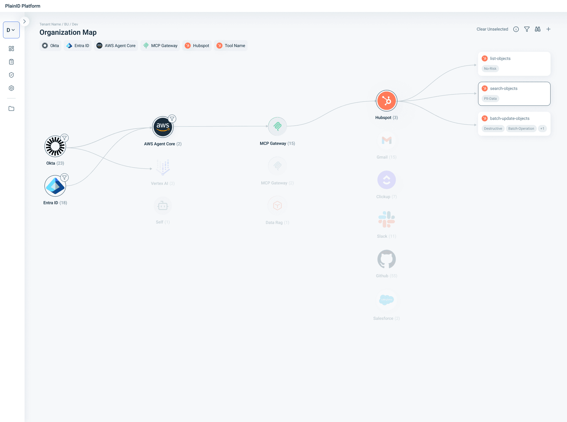 The PlainID Platform organization map tracing Okta and Entra ID identities through AWS Agent Core and an MCP gateway to HubSpot tools tagged by risk