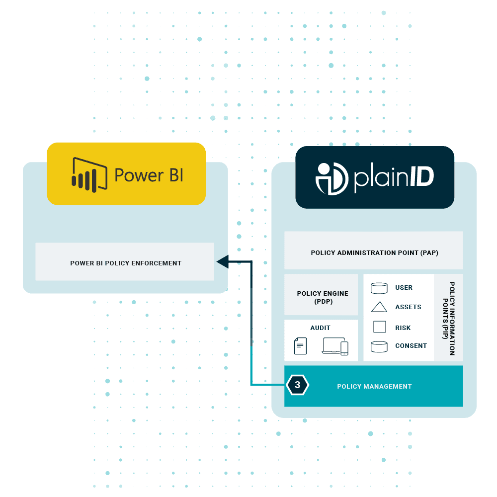 PlainID policy management pushing policies to Power BI policy enforcement, with the policy engine, audit and policy information points behind it