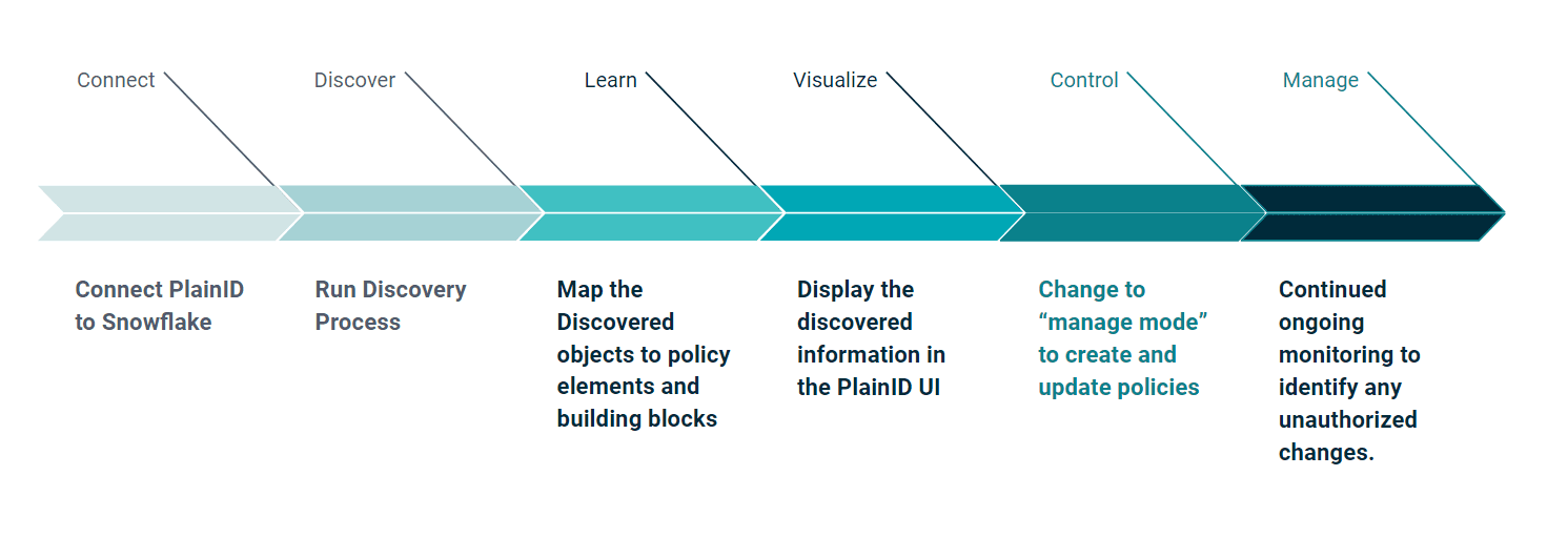 Six-step flow: connect PlainID to Snowflake, run discovery, map discovered objects to policy elements, display them, switch to manage mode, then monitor.