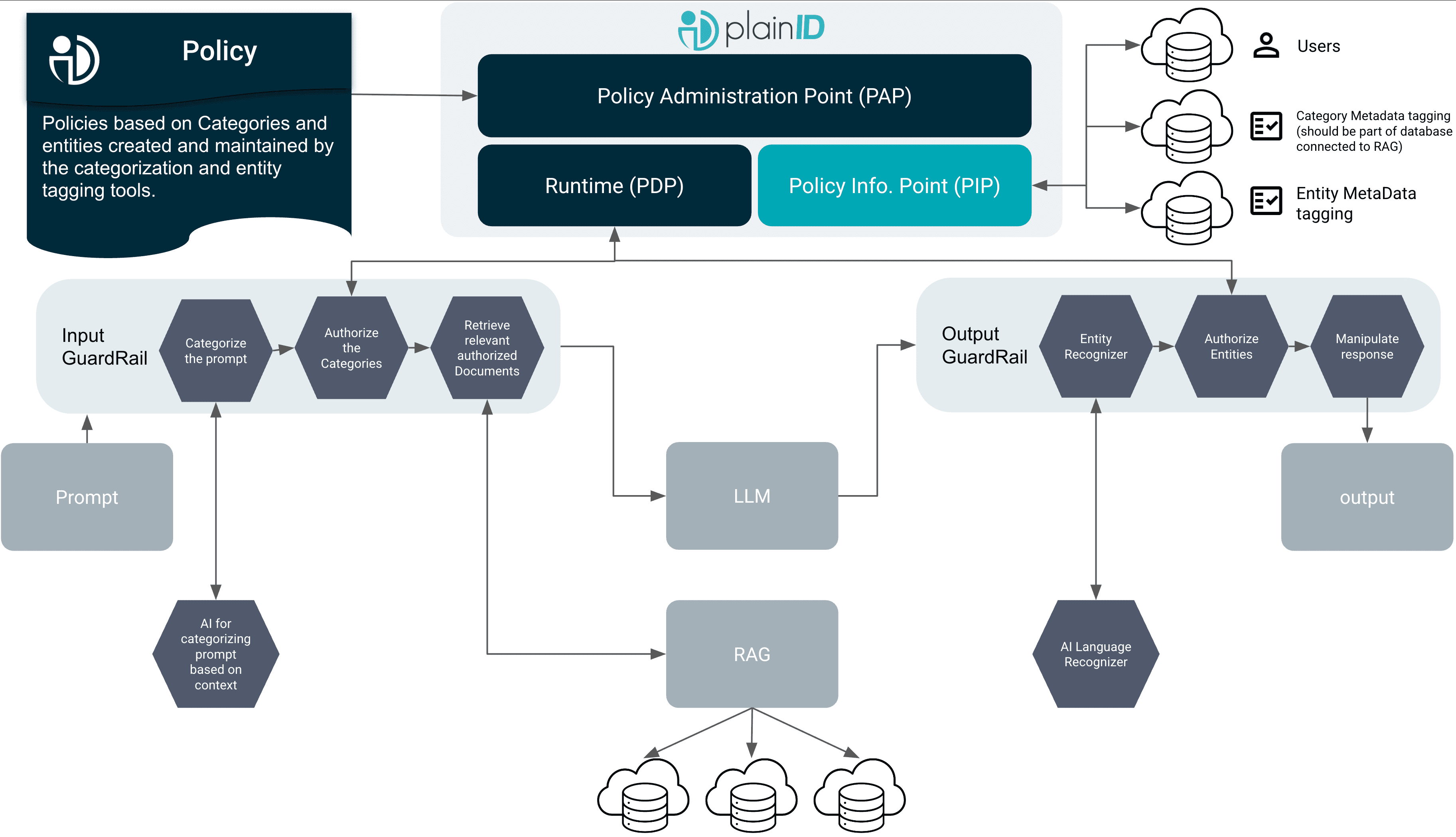PlainID’s policy points govern an input guardrail that authorizes the prompt and retrieval, and an output guardrail that filters the LLM response.