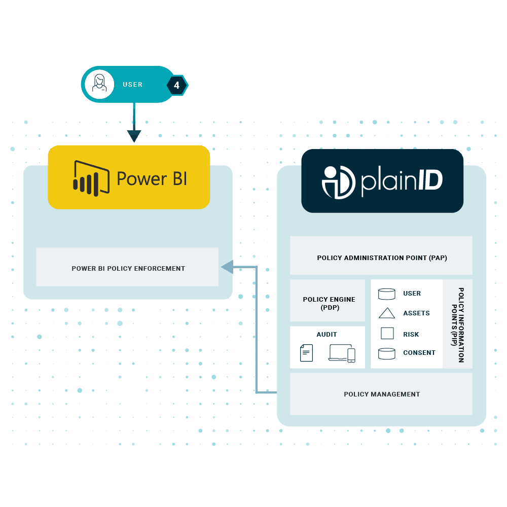 A user signing in to Power BI, which draws on PlainID policy management and its policy engine