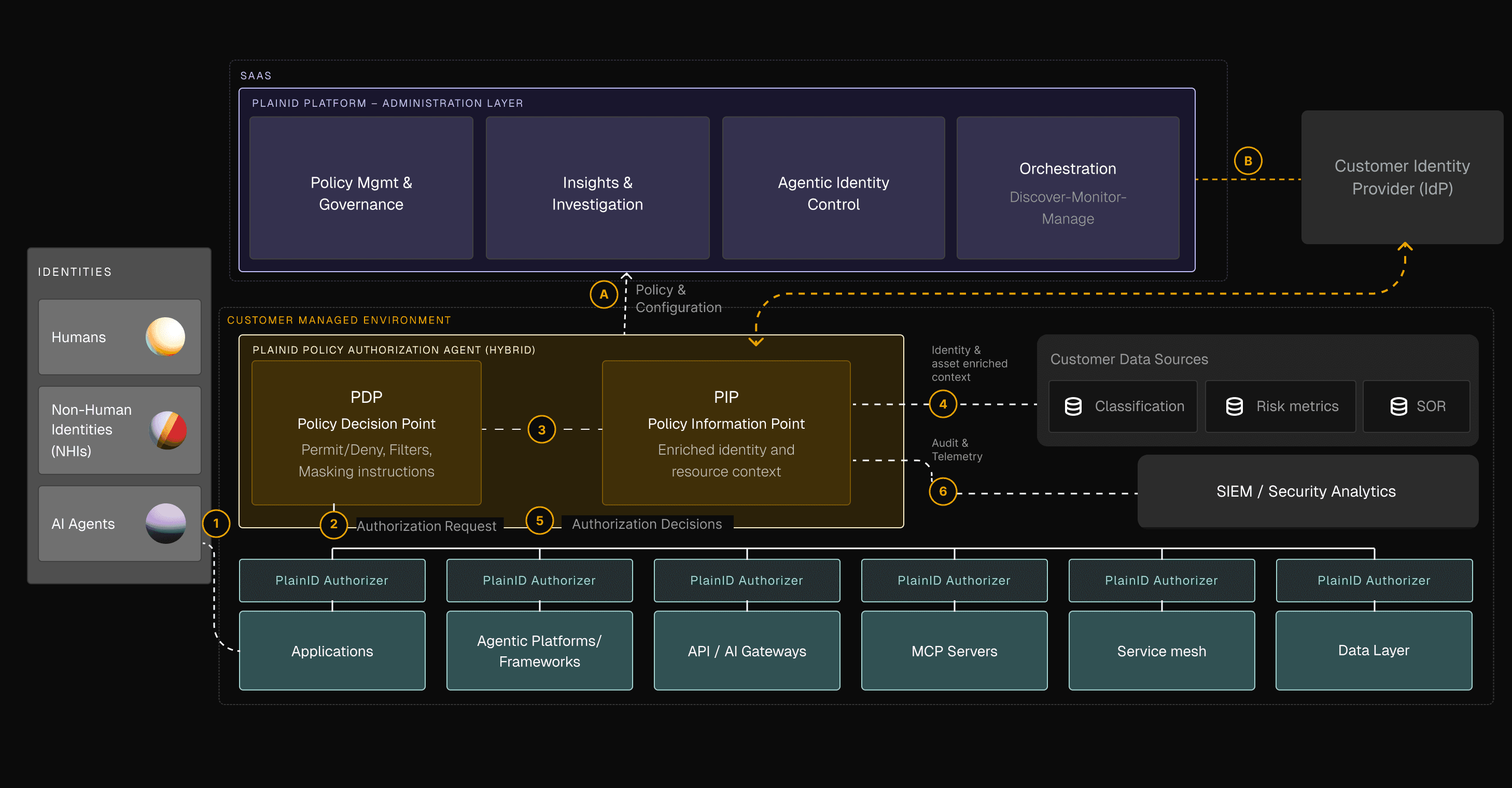 PlainID logical architecture: a SaaS administration layer, a hybrid agent with PDP and PIP, and PlainID Authorizers for apps, APIs, MCP servers and data.