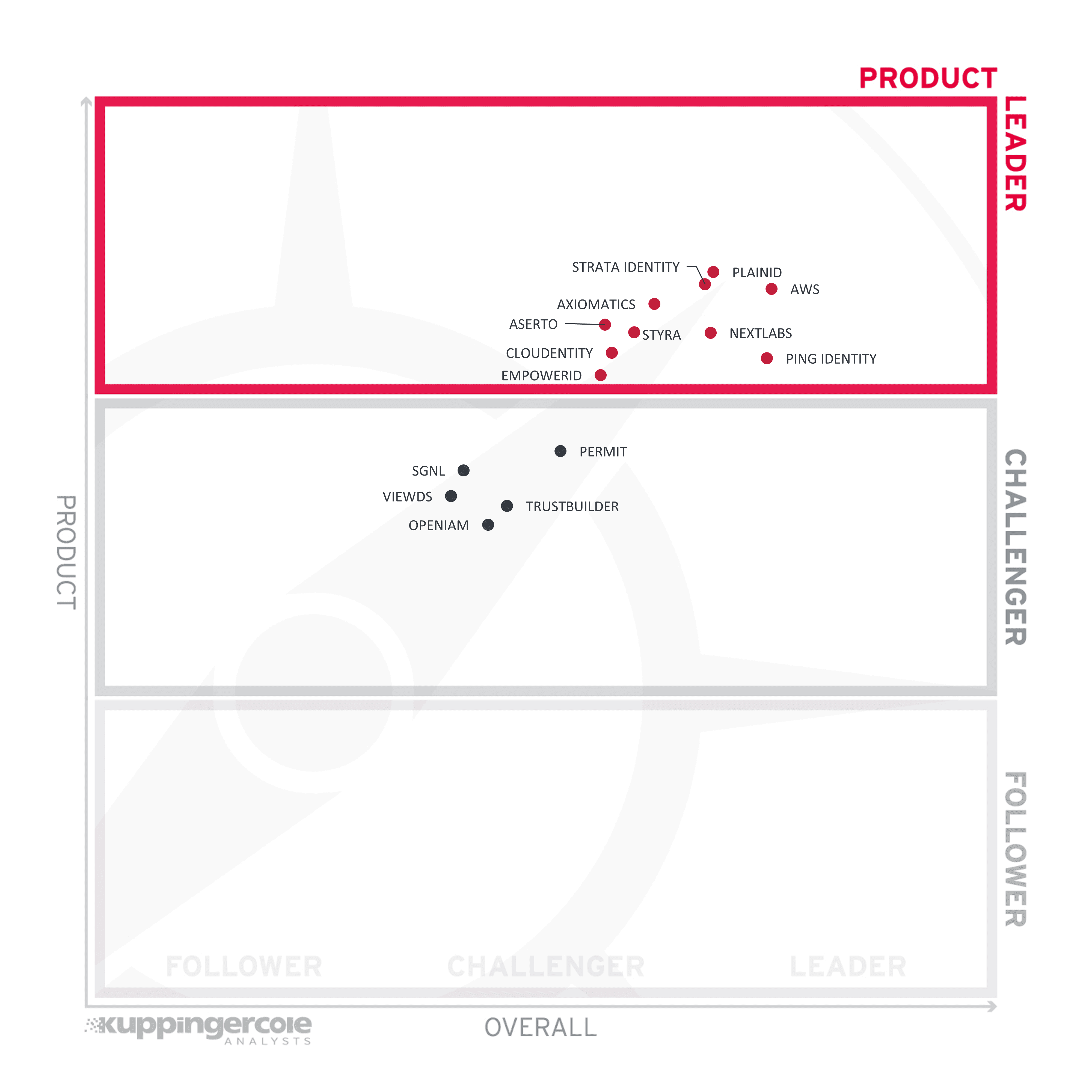 KuppingerCole 2024 PBAM Leadership Compass product ratings, with PlainID in the Product Leader band