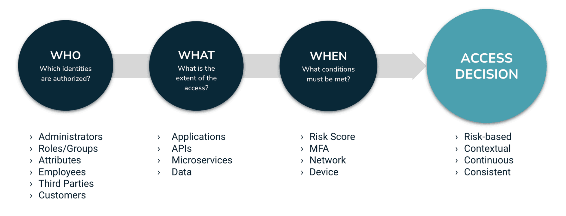 PBAC flow: who (identities), what (applications, APIs, microservices, data) and when (risk score, MFA, network, device) combine into an access decision.