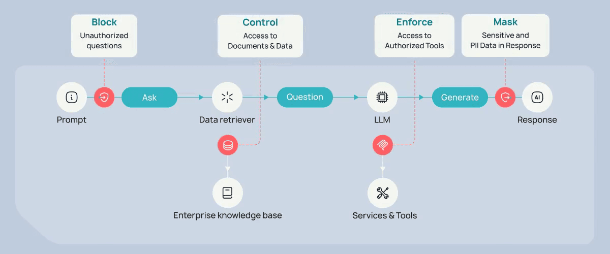 The AI flow from prompt to response, with guardrails that block unauthorized questions, control data access, enforce tool access and mask sensitive output