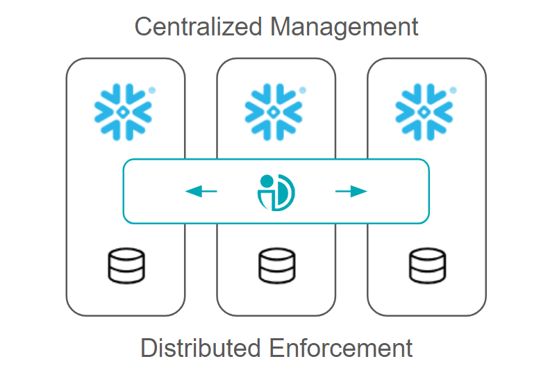 Centralized management in PlainID with enforcement distributed across three Snowflake databases