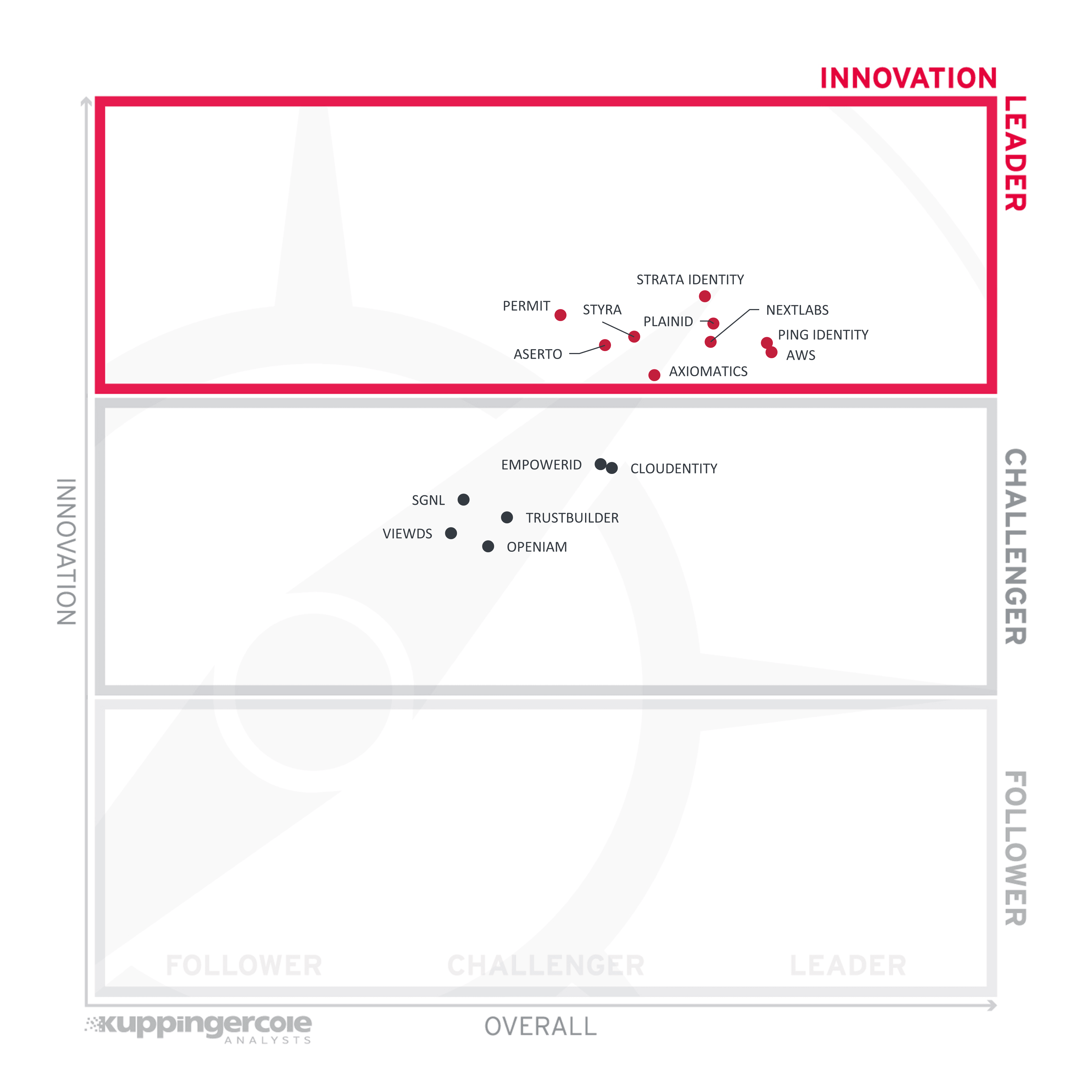 KuppingerCole 2024 PBAM Leadership Compass innovation ratings, with PlainID in the Innovation Leader band
