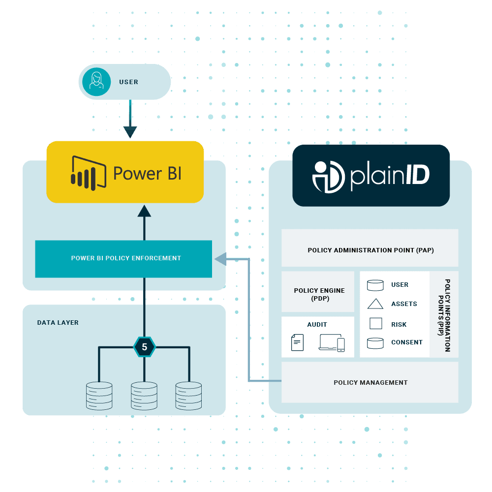 Power BI enforcing PlainID-managed policies over the databases in the data layer before showing the user results