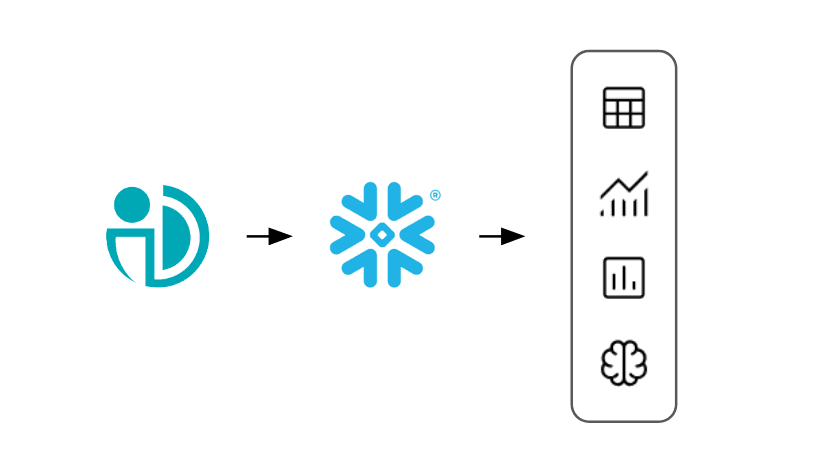 PlainID securing the path from Snowflake through to reporting, analytics and AI tools