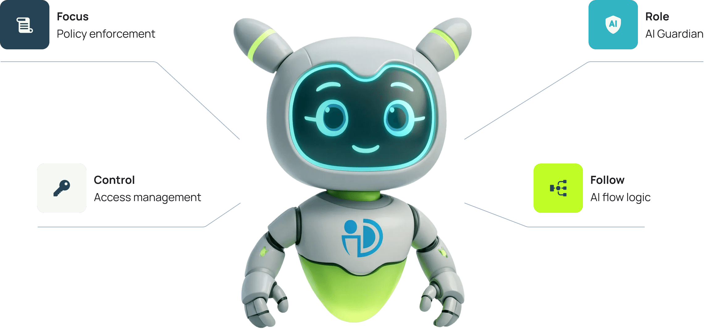 The PlainID robot flanked by four labelled tiles: Focus, policy enforcement; Role, AI guardian; Control, access management; Follow, AI flow logic
