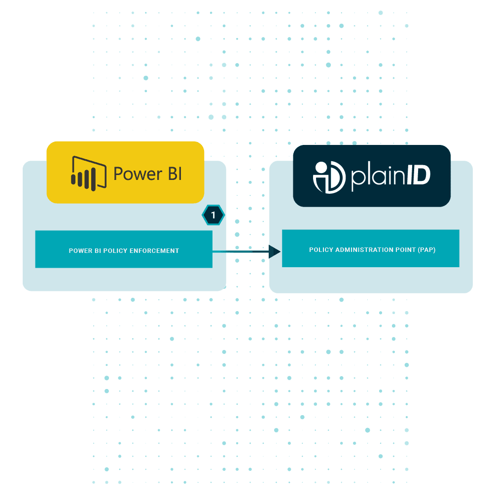 Power BI policy enforcement linked by an arrow to the PlainID Policy Administration Point