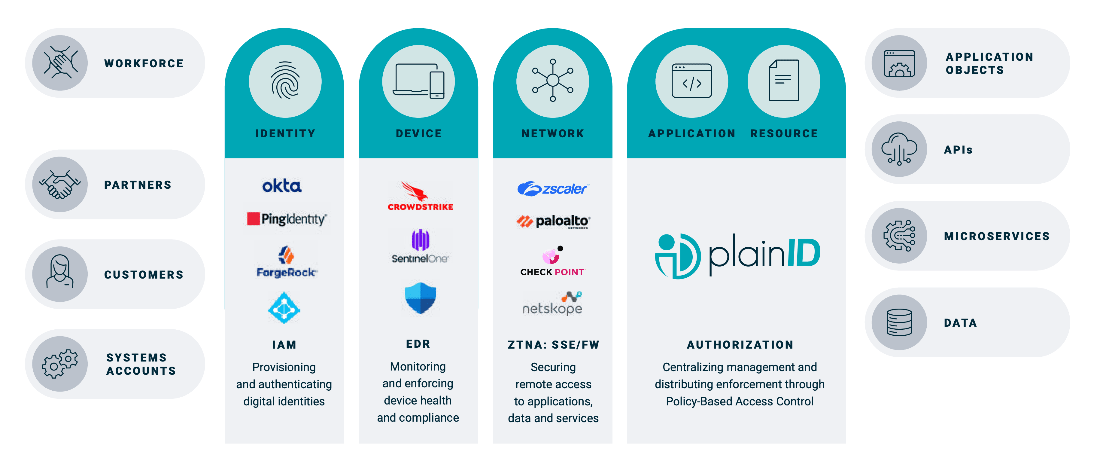 Building a Zero Trust Framework