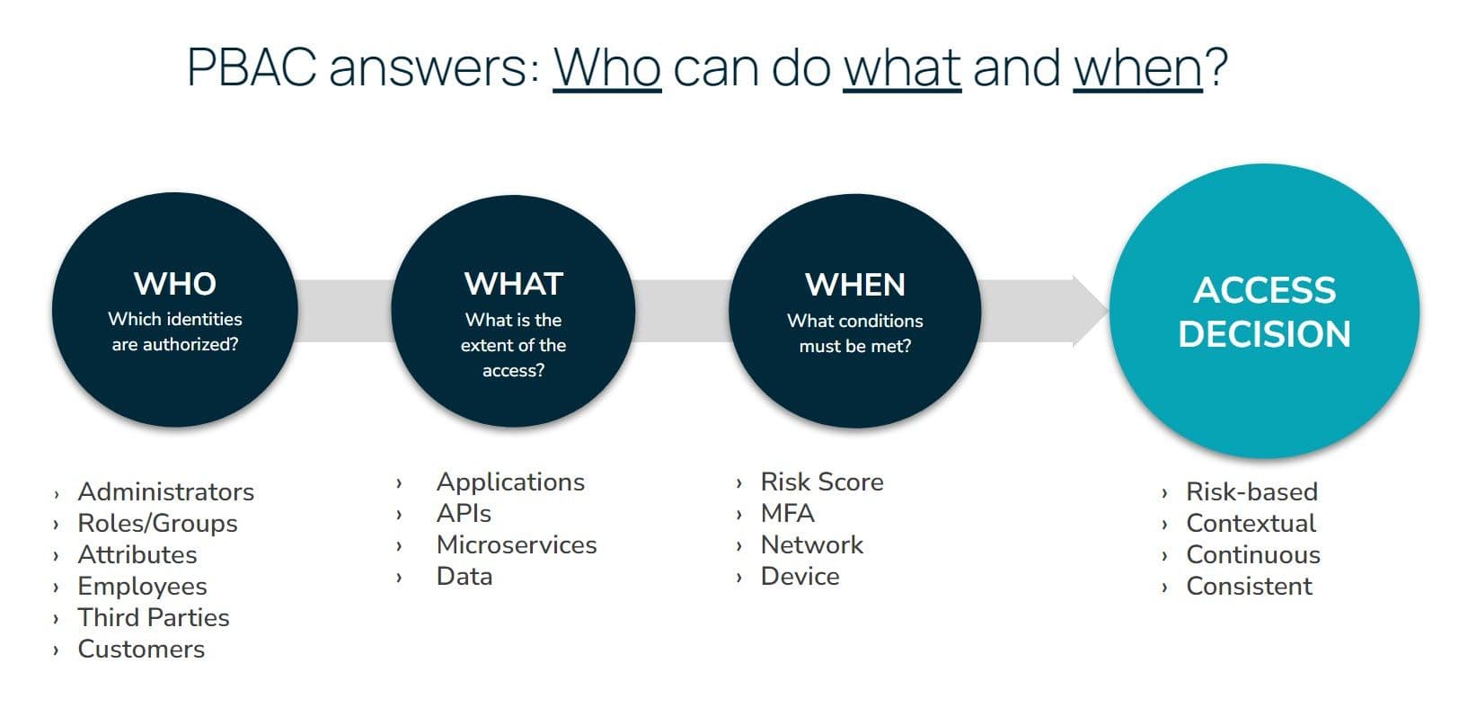 PBAC flow: who (identities), what (applications, APIs, microservices, data) and when (risk score, MFA, network, device) combine into an access decision.