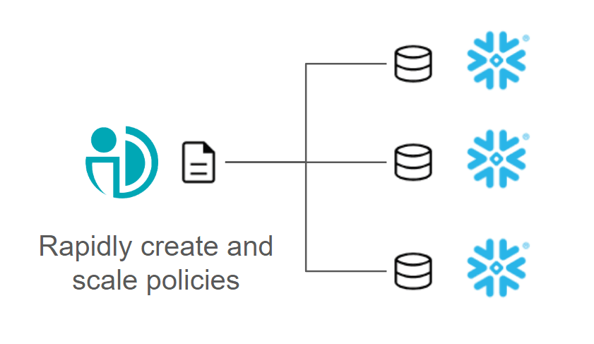 One PlainID policy document fanning out to three Snowflake databases