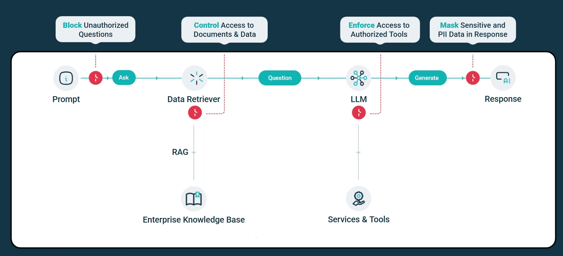 An AI flow from prompt to data retriever, LLM and response, with PlainID blocking unauthorized questions, controlling access to documents and data, enforcing access to authorized tools and masking sensitive and PII data in the response