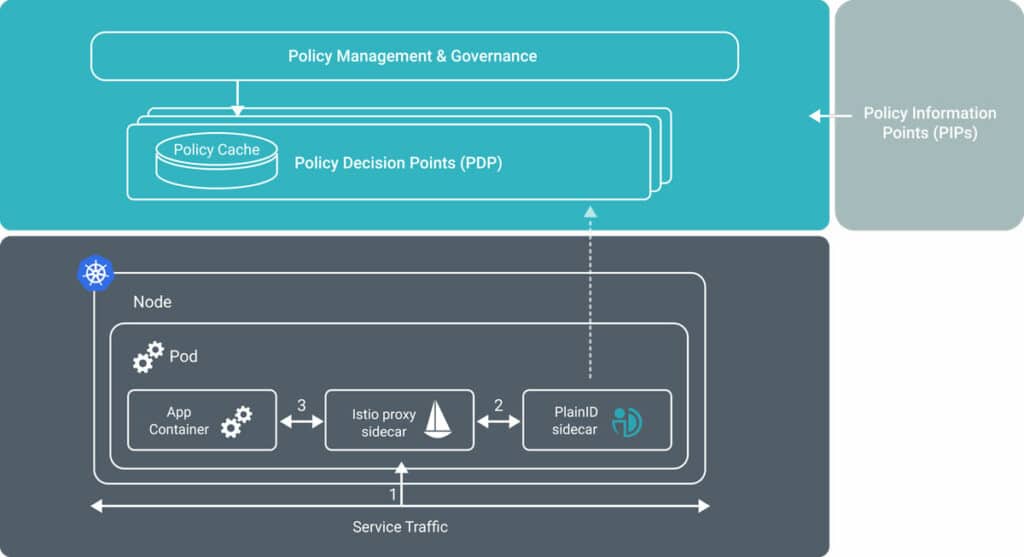 Authorization for the service mesh