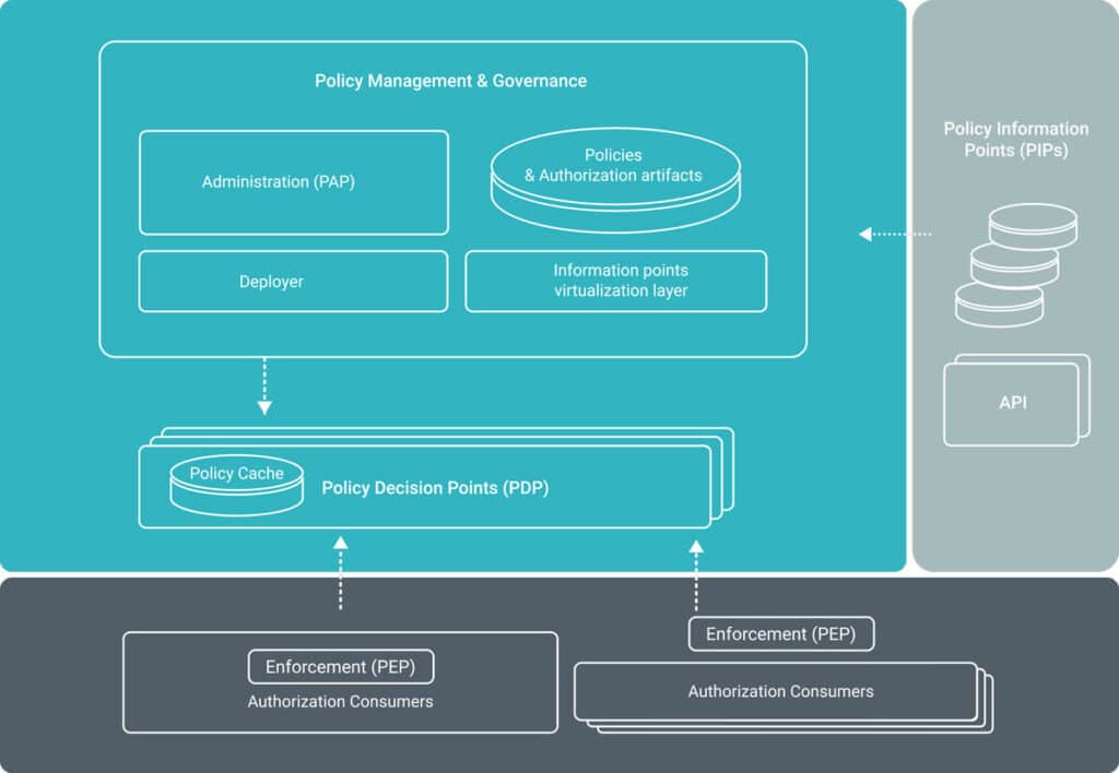 The Authorization system
