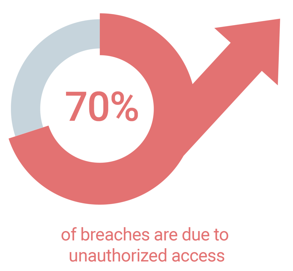 Identity Security Posture Management