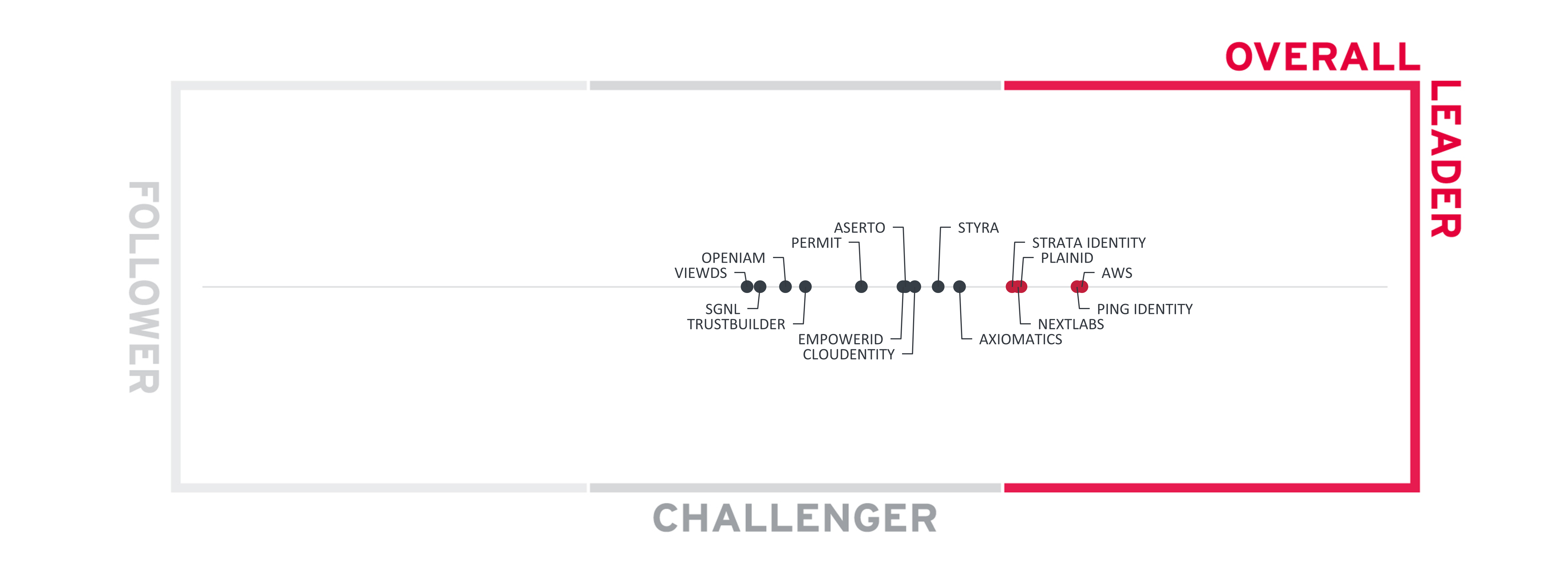 PlainID is named an Overall Leader in the 2024 Kuppingercole Policy Based Access Management (PBAM) Leadership Compass report