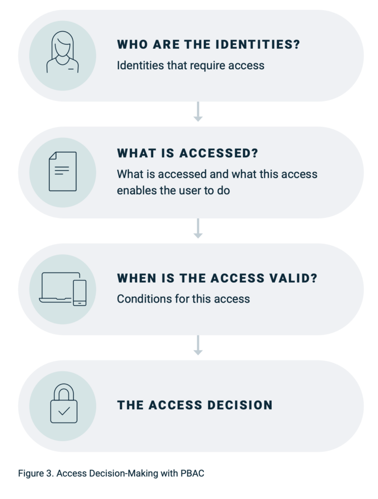 Policy-Based Access Control (PBAC)