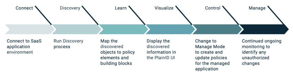 SaaS Authorization Management