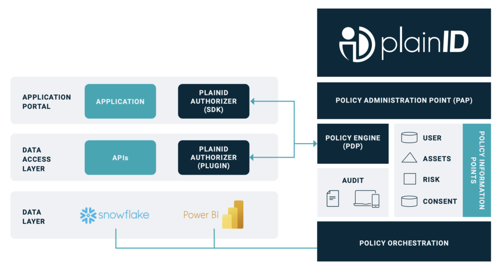 Policy Orchestration