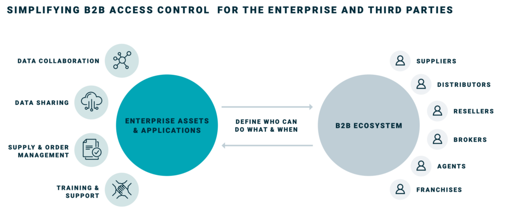 Simplifying B2b Access Control