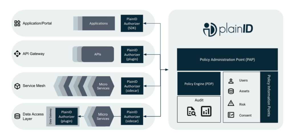 API Security with Dynamic Authorization