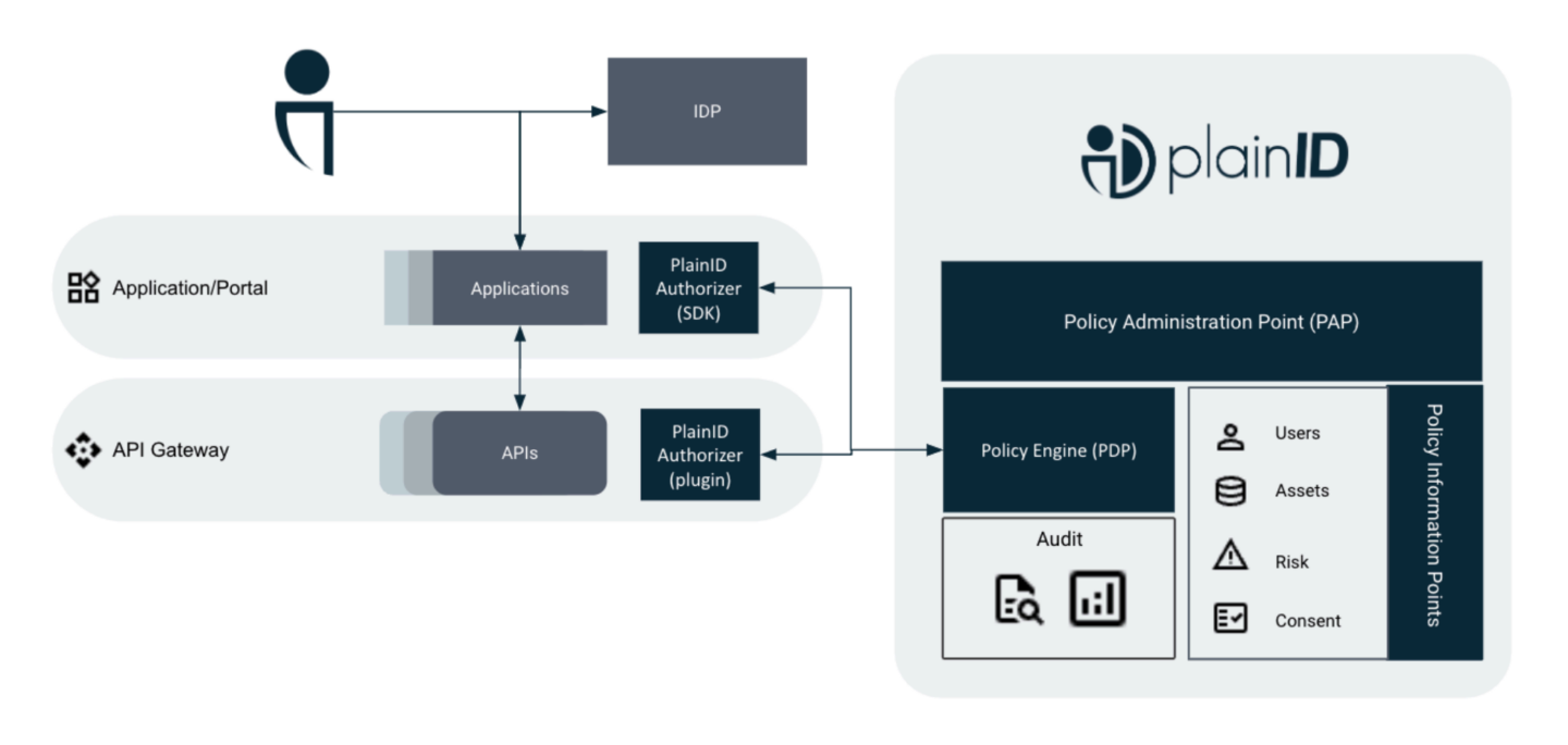 API Security with Dynamic Authorization | PlainID